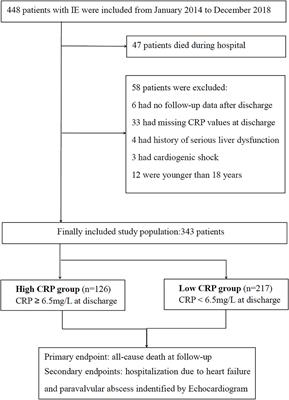 C-Reactive Protein at Hospital Discharge and 1-Year Mortality in Acute Infective Endocarditis: A Prospective Observational Study